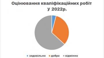 Захисти кваліфікаційних робіт на кафедрі, 2021-2022 н.р., червень